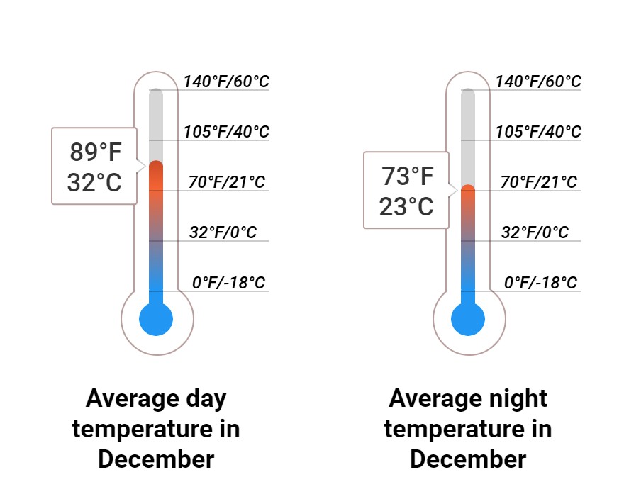 Average temperature